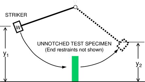 Film Pendulum Impact Tester vendor|pendulum impact test calculation.